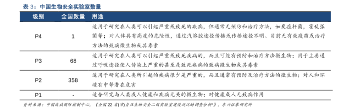 中國生物安全實驗室數(shù)量