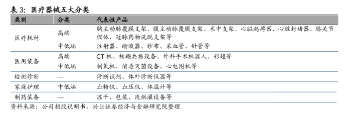 醫(yī)療器械五大分類